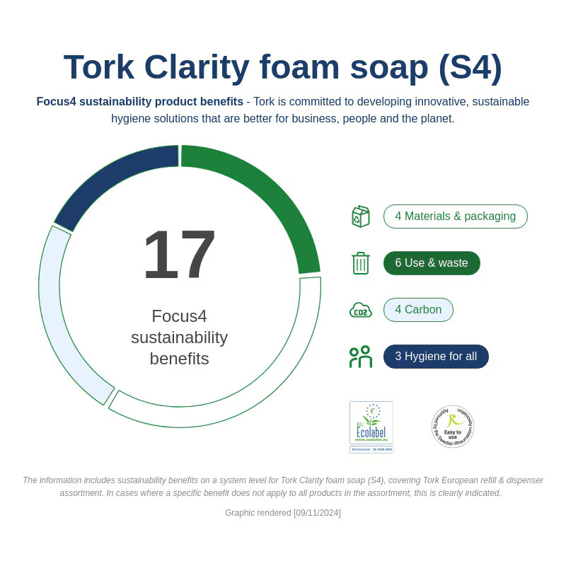 S4 TORK CLARITY ECO SAPUN U PENI 1000mL gallery image